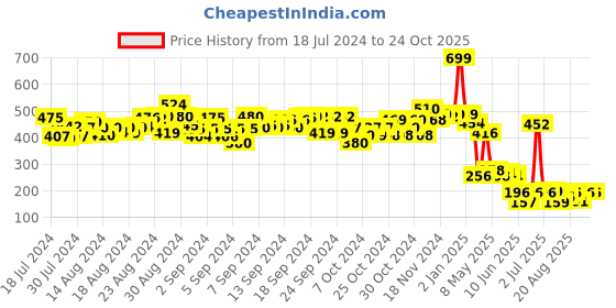 ajio.com syloon Sloth Llama A5 Notebook syloon Price History Graph from 18 Jul 2024 to 24 Oct 2025