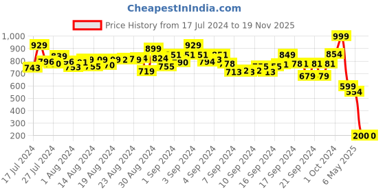 ajio.com syloon Sloth Llama Set Of 30 Gel Pens syloon Price History Graph from 17 Jul 2024 to 19 Nov 2025