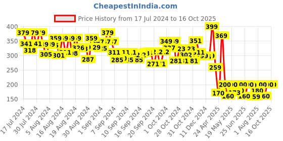 ajio.com syloon Sloth Llama Single Zipper Pouch syloon Price History Graph from 17 Jul 2024 to 16 Oct 2025
