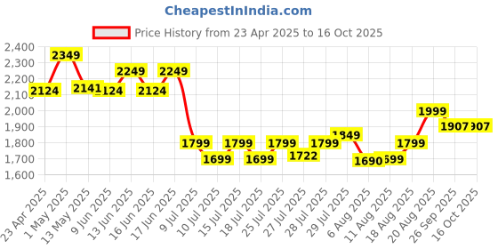 ajio.com home centre Symbolic Canvas Picture Frame home centre Price History Graph from 23 Apr 2025 to 16 Oct 2025