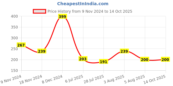 ajio.com macmerise Symbolic Captain Shield Coaster macmerise Price History Graph from 9 Nov 2024 to 14 Oct 2025