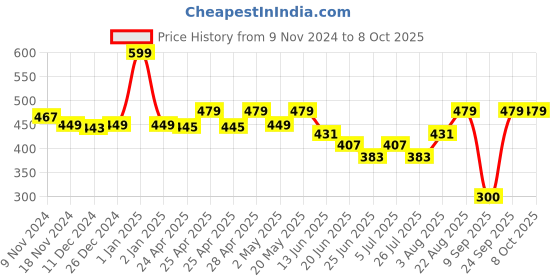 ajio.com macmerise Symbolic Captain Shield Designer Diary macmerise Price History Graph from 9 Nov 2024 to 8 Oct 2025
