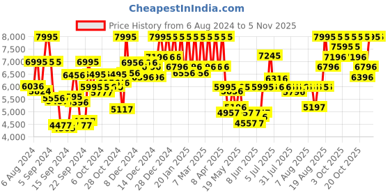 ajio.com pac Synthetic Series Brush Set pac Price History Graph from 6 Aug 2024 to 5 Nov 2025