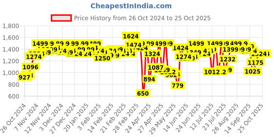 ajio.com carlton london Synthetic Upper Kitten Heeled Shoes carlton london Price History Graph from 26 Oct 2024 to 22 Oct 2025