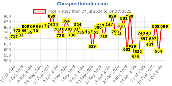 ajio.com speed up T-20 Cricket Bat & Ball Set speed up Price History Graph from 27 Jul 2024 to 24 Oct 2025