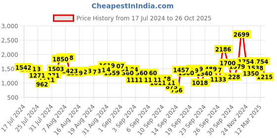 ajio.com t-base Bomber Jacket with Insert Pockets t-base Price History Graph from 17 Jul 2024 to 26 Oct 2025