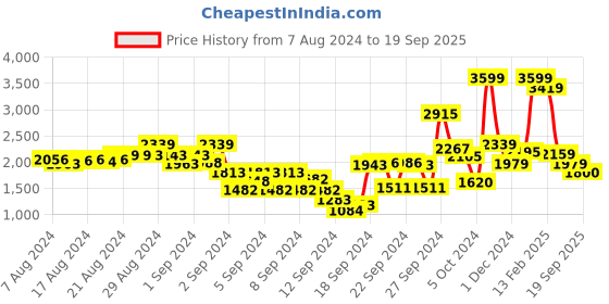 ajio.com t-base Bomber Jacket with Insert Pockets t-base Price History Graph from 7 Aug 2024 to 19 Sep 2025