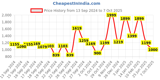 ajio.com t-base Bomber Jacket with Insert Pockets t-base Price History Graph from 13 Sep 2024 to 7 Oct 2025