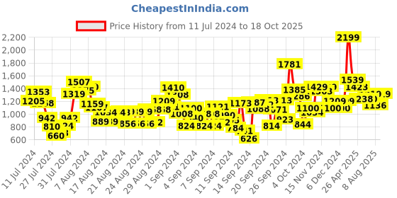 ajio.com t-base Camouflage Print City Shorts t-base Price History Graph from 11 Jul 2024 to 18 Oct 2025
