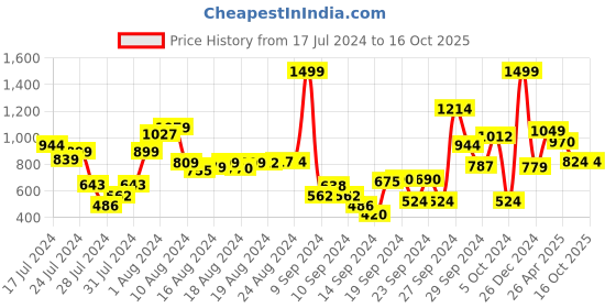 ajio.com t-base Cargo 3/4th with 5-Pocket Styling t-base Price History Graph from 17 Jul 2024 to 16 Oct 2025