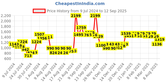 ajio.com t-base Cargo Shorts with Flap Pockets t-base Price History Graph from 9 Jul 2024 to 12 Sep 2025