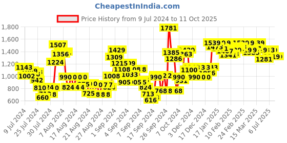 ajio.com t-base Cargo Shorts with Flap Pockets t-base Price History Graph from 9 Jul 2024 to 10 Oct 2025