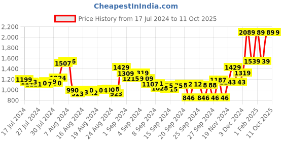 ajio.com t-base Cargo Shorts with Flap Pockets t-base Price History Graph from 17 Jul 2024 to 11 Oct 2025