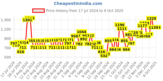 ajio.com t-base Cargo Shorts with Insert Pockets t-base Price History Graph from 17 Jul 2024 to 9 Oct 2025