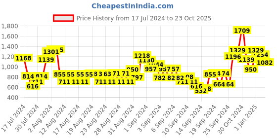 ajio.com t-base Checked Flat-Front City Shorts t-base Price History Graph from 17 Jul 2024 to 23 Oct 2025