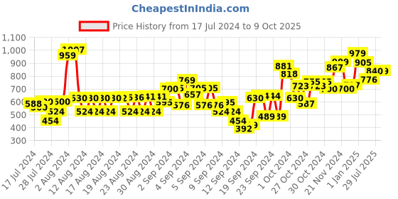 ajio.com t-base City Shorts with Insert Pockets t-base Price History Graph from 17 Jul 2024 to 9 Oct 2025