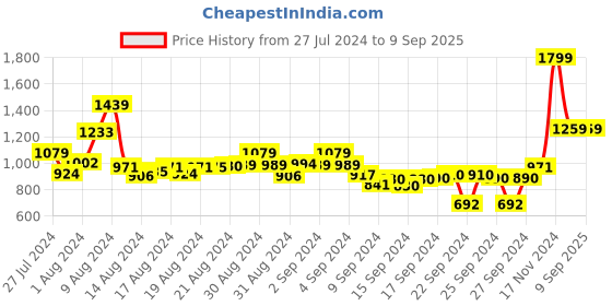 ajio.com t-base Colourblock Crew-Neck Sweatshirt t-base Price History Graph from 27 Jul 2024 to 9 Sep 2025