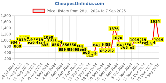 ajio.com t-base Crew-Neck Sweatshirt with Full Sleeves t-base Price History Graph from 28 Jul 2024 to 7 Sep 2025