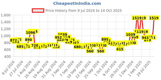 ajio.com t-base Federal Printed Shorts t-base Price History Graph from 9 Jul 2024 to 14 Oct 2025
