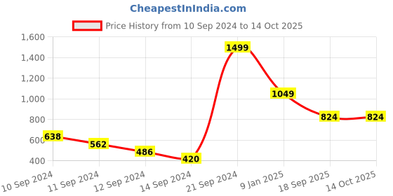 ajio.com t-base Flat Front 3/4th Cargo Shorts t-base Price History Graph from 10 Sep 2024 to 14 Oct 2025