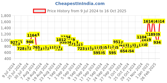 ajio.com t-base Flat-Front Chino Shorts with Insert Pockets t-base Price History Graph from 9 Jul 2024 to 16 Oct 2025