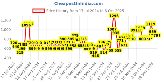 ajio.com t-base Flat-Front City Shorts t-base Price History Graph from 17 Jul 2024 to 6 Oct 2025