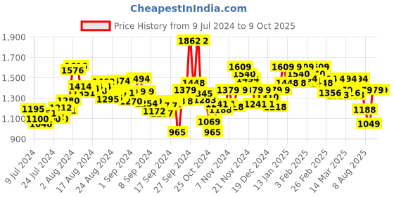 ajio.com t-base Flat-Front City Shorts with Insert Pockets t-base Price History Graph from 9 Jul 2024 to 8 Oct 2025