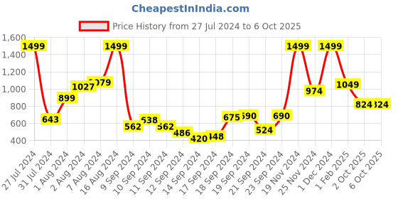 ajio.com t-base Flat-Front Cotton Cargo Shorts t-base Price History Graph from 27 Jul 2024 to 4 Oct 2025