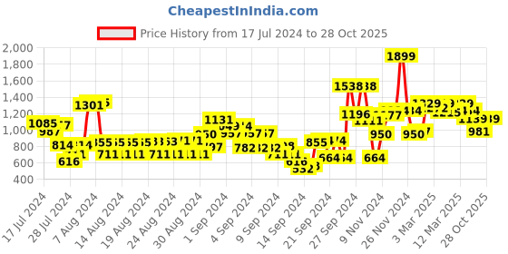 ajio.com t-base Flexi Waist Flat Front Cargo Shorts t-base Price History Graph from 17 Jul 2024 to 28 Oct 2025