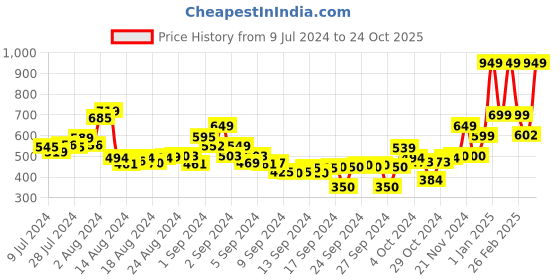 ajio.com t-base Graphic Print Crew-Neck T-Shirt t-base Price History Graph from 9 Jul 2024 to 24 Oct 2025