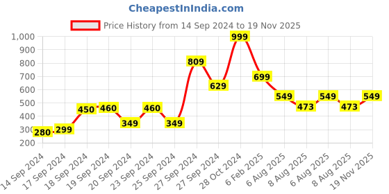 ajio.com t-base Heathered Knit Shots with Insert Pockets t-base Price History Graph from 14 Sep 2024 to 19 Nov 2025