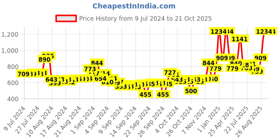 ajio.com t-base Henley T-Shirt with Brand Patch t-base Price History Graph from 9 Jul 2024 to 21 Oct 2025