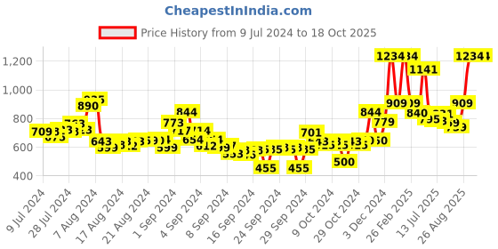 ajio.com t-base Henley T-Shirt with Brand Patch t-base Price History Graph from 9 Jul 2024 to 18 Oct 2025