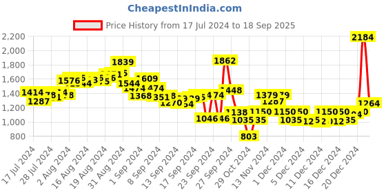ajio.com t-base Men Camouflage Print Fitted Joggers t-base Price History Graph from 17 Jul 2024 to 18 Sep 2025