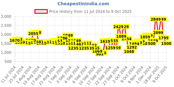ajio.com t-base Men Colourblock Regular Fit Bomber Jacket t-base Price History Graph from 11 Jul 2024 to 9 Oct 2025