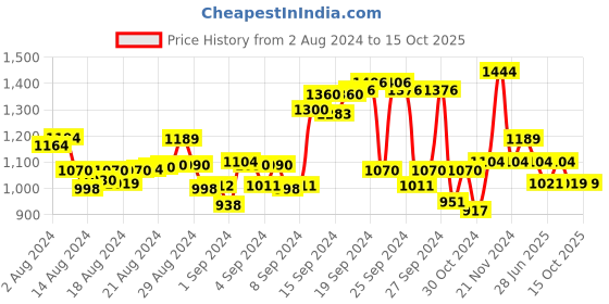 ajio.com t-base Men Micro Print Regular Fit Shorts t-base Price History Graph from 2 Aug 2024 to 15 Oct 2025