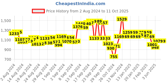ajio.com t-base Men Micro Print Regular Fit Shorts t-base Price History Graph from 2 Aug 2024 to 11 Oct 2025