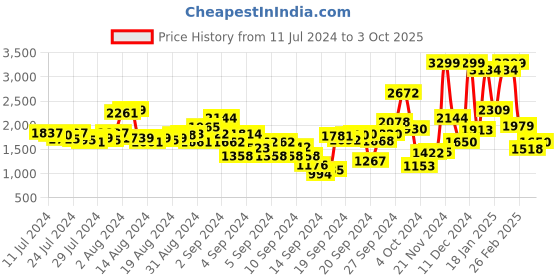 ajio.com t-base Men Quilted Regular Fit Gilet t-base Price History Graph from 11 Jul 2024 to 3 Oct 2025