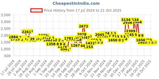 ajio.com t-base Men Quilted Regular Fit Gilet t-base Price History Graph from 17 Jul 2024 to 21 Oct 2025