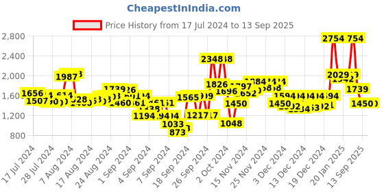 ajio.com t-base Men Quilted Regular Fit Gilet t-base Price History Graph from 17 Jul 2024 to 13 Sep 2025