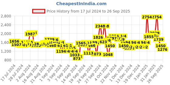 ajio.com t-base Men Quilted Regular Fit Gilet t-base Price History Graph from 17 Jul 2024 to 26 Sep 2025