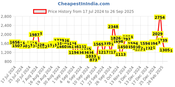 ajio.com t-base Men Quilted Regular Fit Gilet t-base Price History Graph from 17 Jul 2024 to 26 Sep 2025