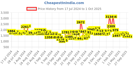 ajio.com t-base Men Quilted Regular Fit Zip-Front Bomber Jacket t-base Price History Graph from 17 Jul 2024 to 1 Oct 2025