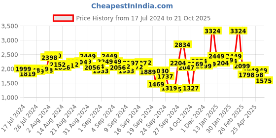 ajio.com t-base Men Regular Fit Bomber Jacket t-base Price History Graph from 17 Jul 2024 to 21 Oct 2025