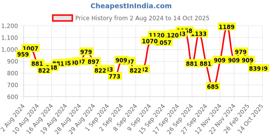 ajio.com t-base Men Regular Fit City Shorts t-base Price History Graph from 2 Aug 2024 to 14 Oct 2025