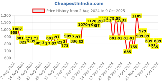 ajio.com t-base Men Regular Fit City Shorts t-base Price History Graph from 2 Aug 2024 to 9 Oct 2025