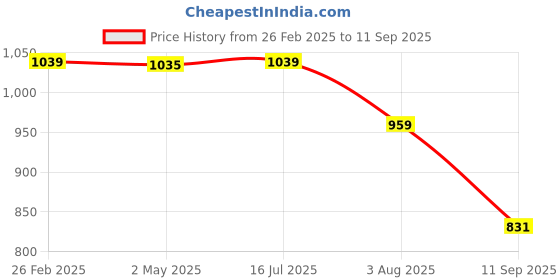 ajio.com t-base Men Regular Fit City Shorts with Insert Pockets t-base Price History Graph from 26 Feb 2025 to 11 Sep 2025