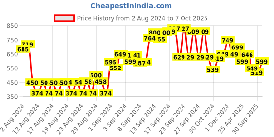 ajio.com t-base Men Regular Fit Cotton Shorts with Insert Pockets t-base Price History Graph from 2 Aug 2024 to 7 Oct 2025