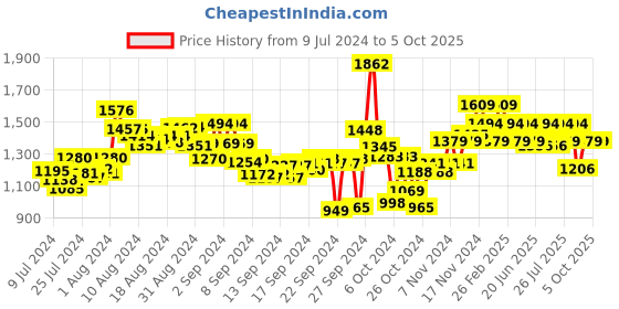 ajio.com t-base Men Regular Fit Flat-Front Shorts t-base Price History Graph from 9 Jul 2024 to 4 Oct 2025