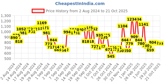 ajio.com t-base Men Regular Fit Henley-Neck T-Shirt t-base Price History Graph from 2 Aug 2024 to 21 Oct 2025